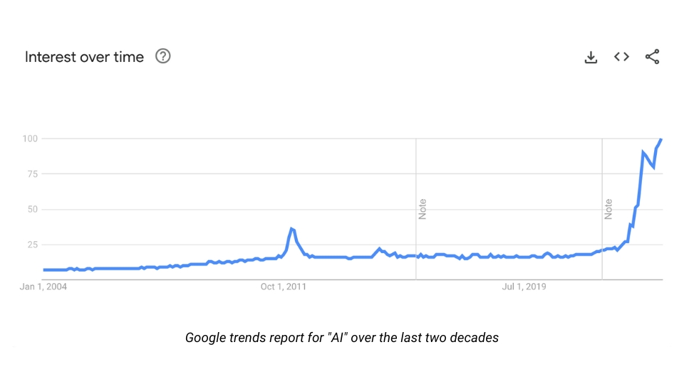 Google trends report showing the rise of the term AI in the last two decades