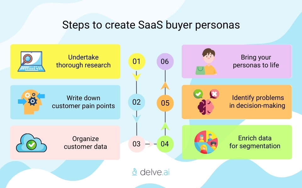 How to create SaaS buyer personas