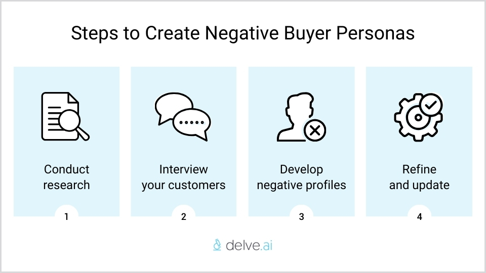 Steps to create negative buyer personas