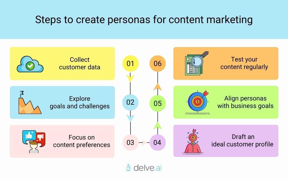 steps to create personas for content marketing