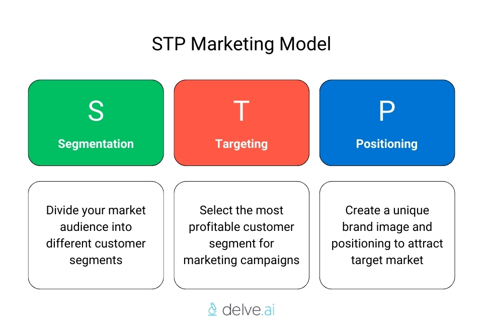 STP marketing model
