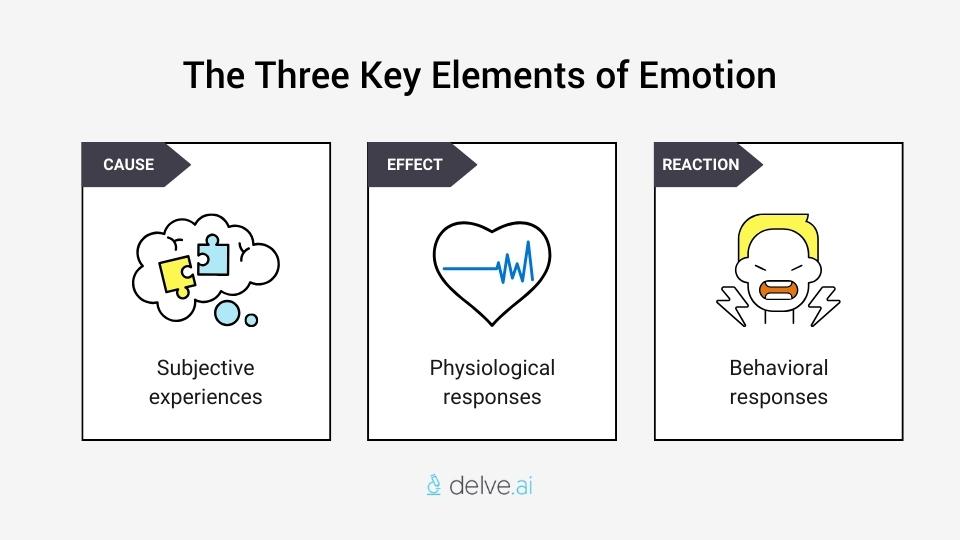 Three key elements of emotion