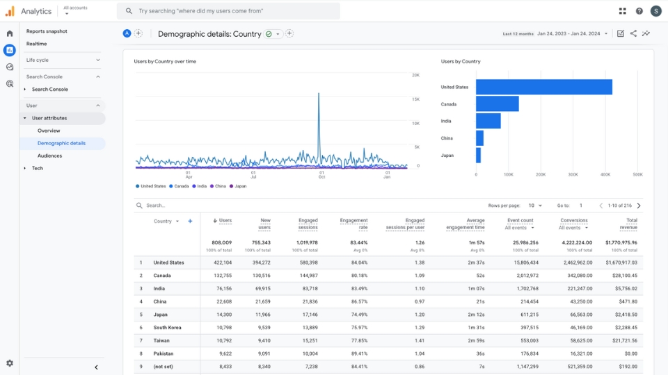 Google Analytics user reports country
