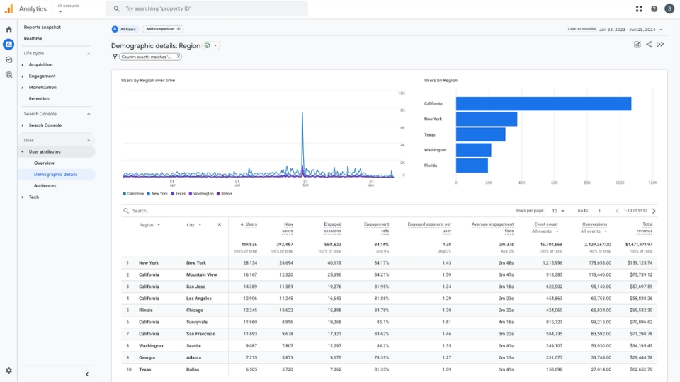 Google Analytics user reports region and city