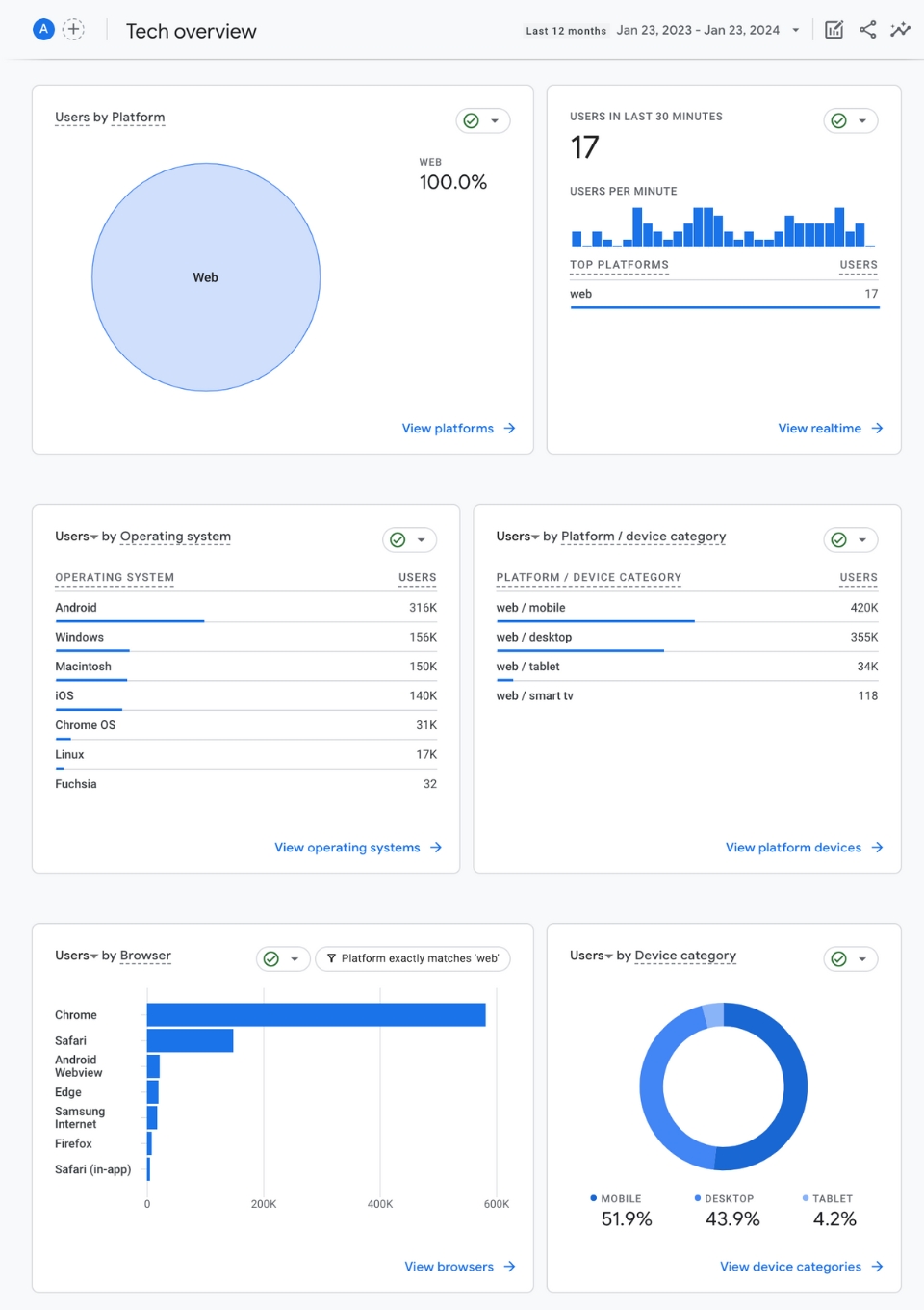 Google Analytics user reports tech overview