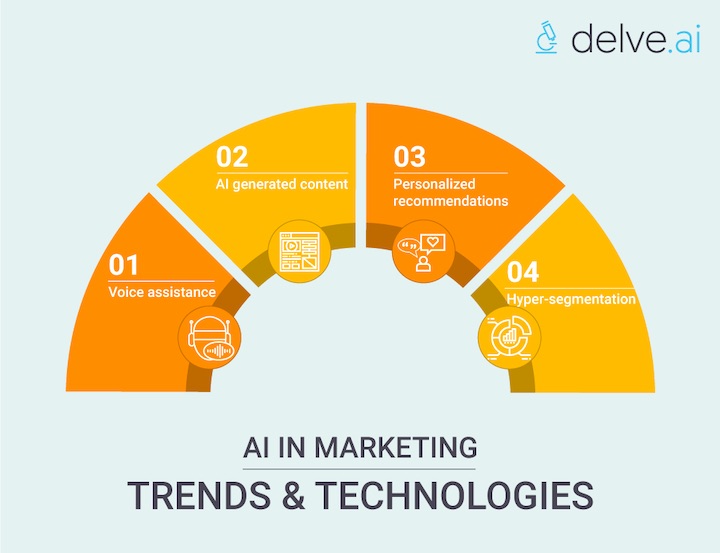 Tendências e tecnologias da IA no marketing