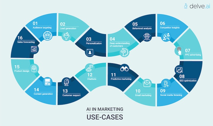 Casi d'uso dell'AI nel marketing