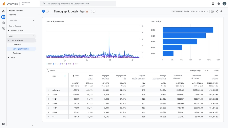 Google Analytics Nutzerberichte Altersgruppen