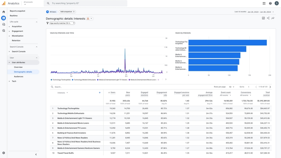 Google Analytics Nutzerberichte Interessen