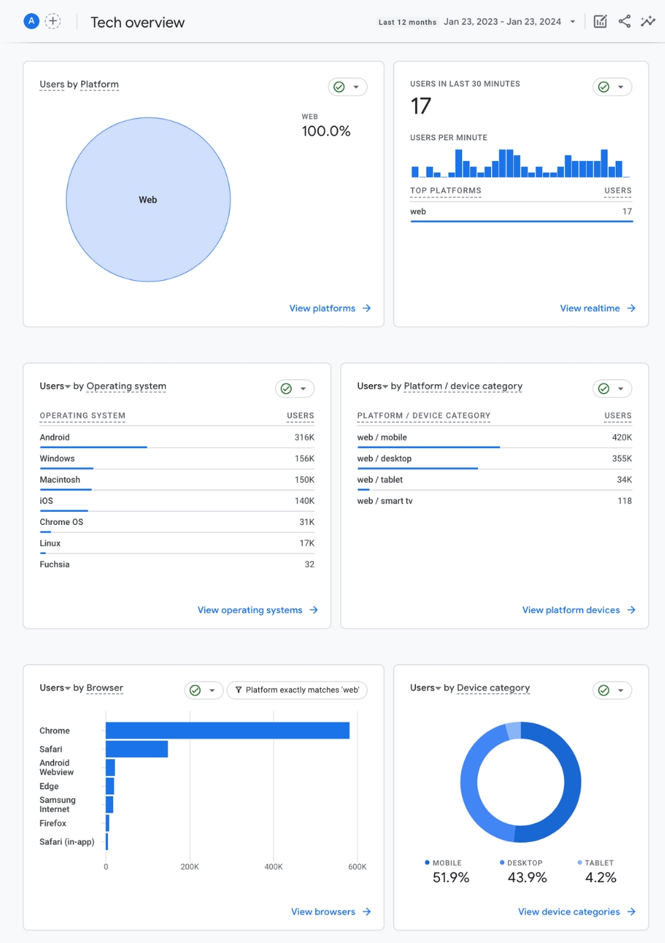 Google Analytics उपयोक्ता रिपोर्ट तकनीक अवलोकन