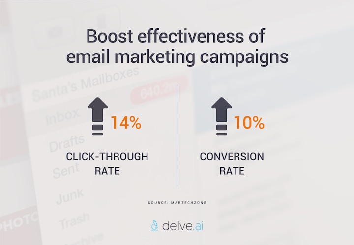 Boost email marketing campaigns