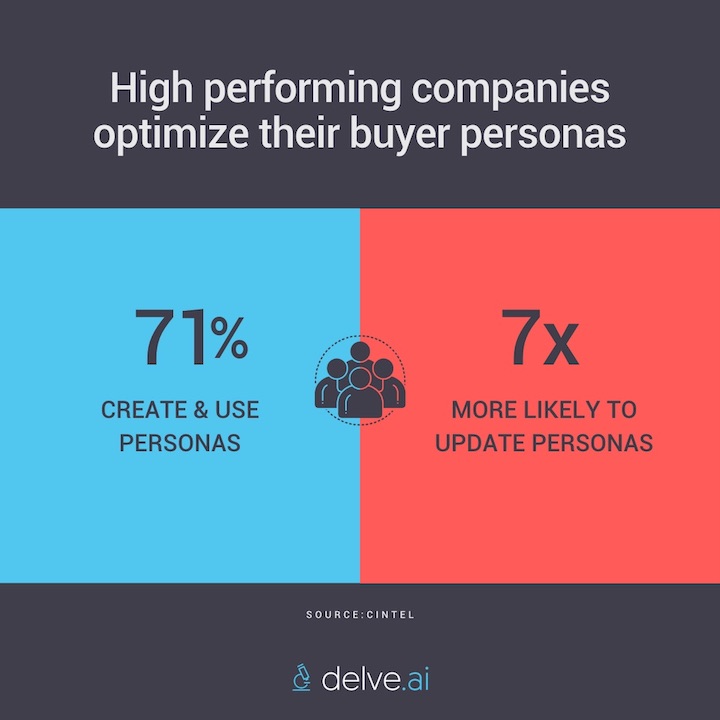 High performance companies create/update buyer personas