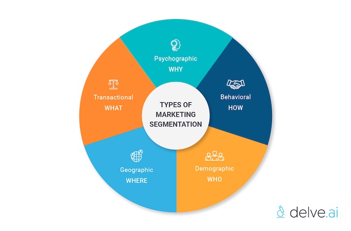 Type of marketing segmentation