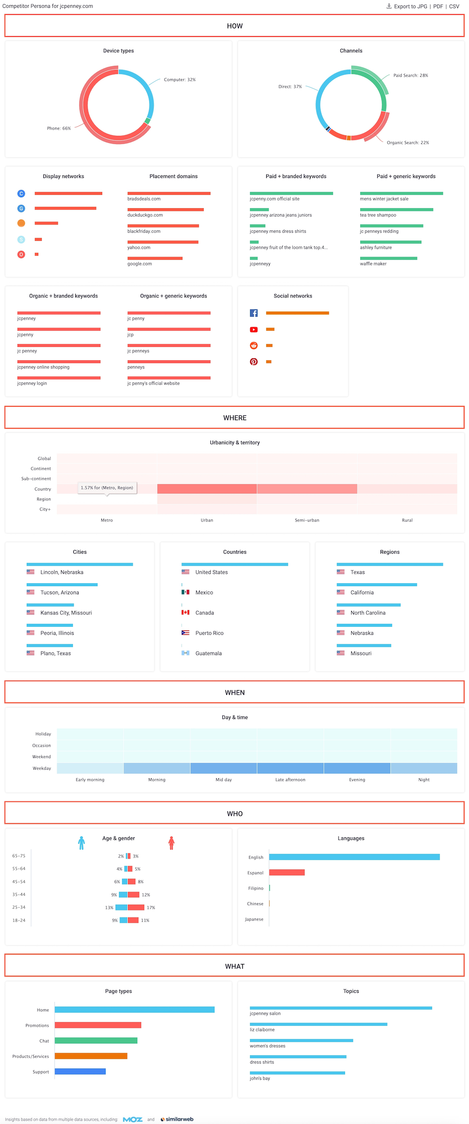 user distribution highlighted