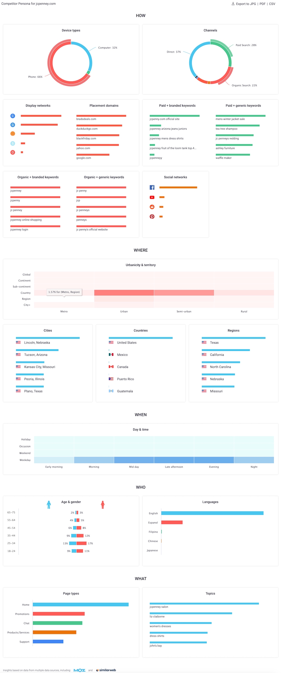 Contoh distribusi pengguna persona