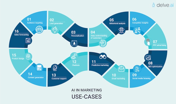 AI in marketing use cases