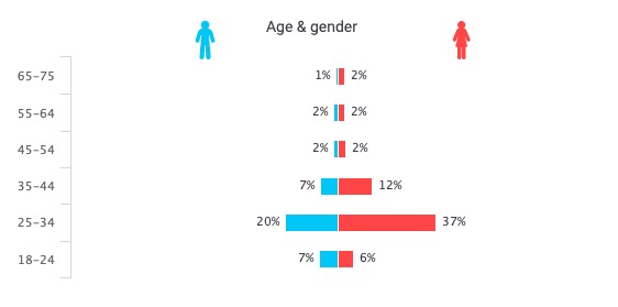 live persona distribution age gender