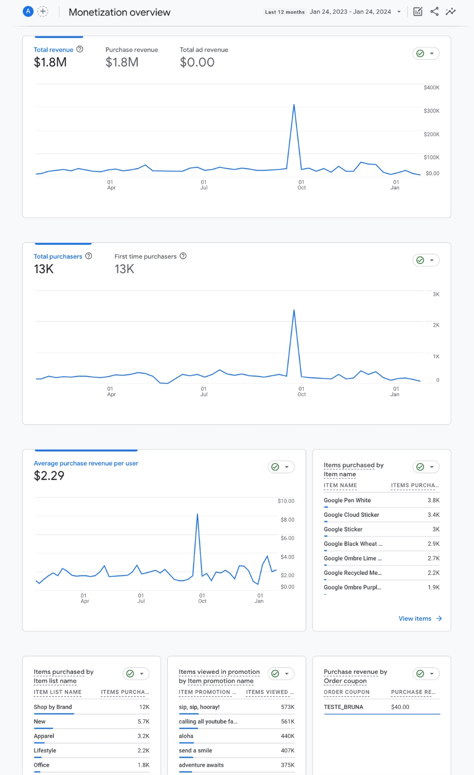 Visão geral dos relatórios de monetização do Google Analytics