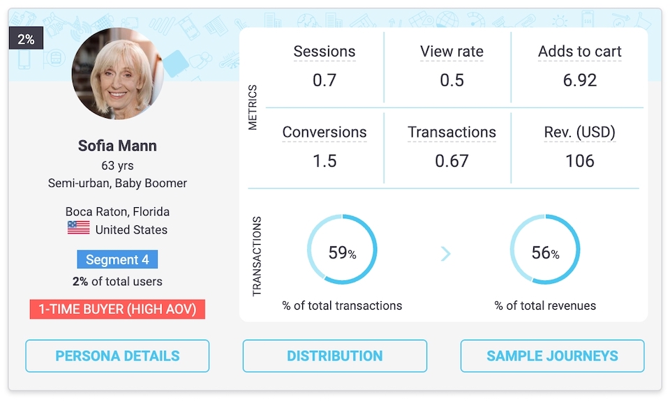 phân đoạn personas