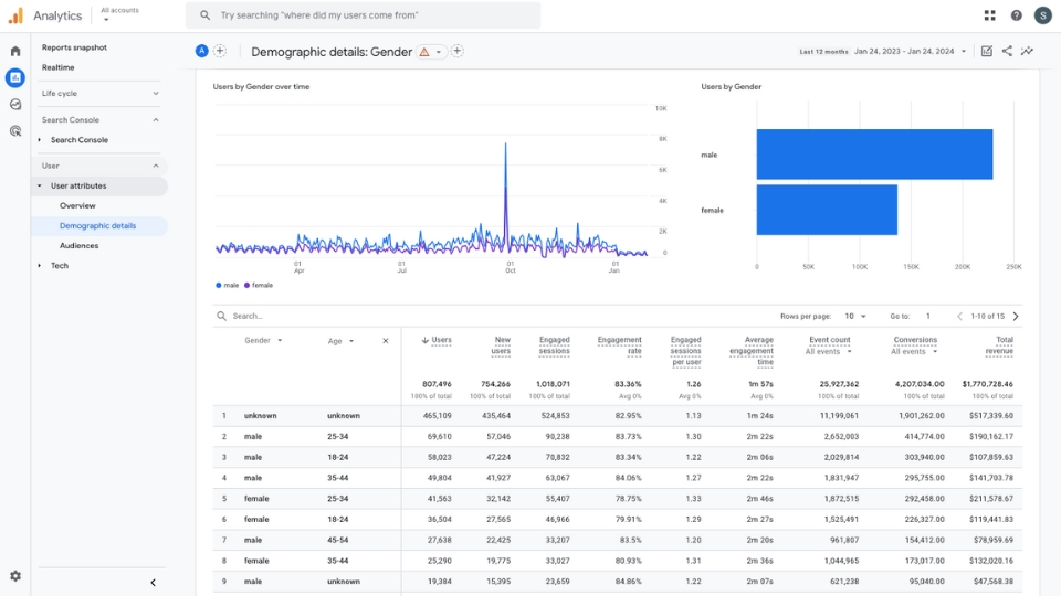 Báo cáo người dùng theo tuổi và giới tính trong Google Analytics