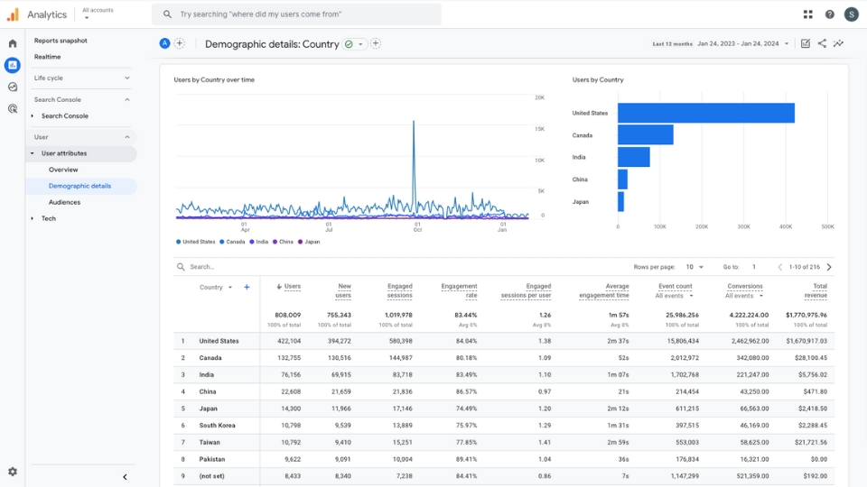 Báo cáo người dùng theo quốc gia trong Google Analytics