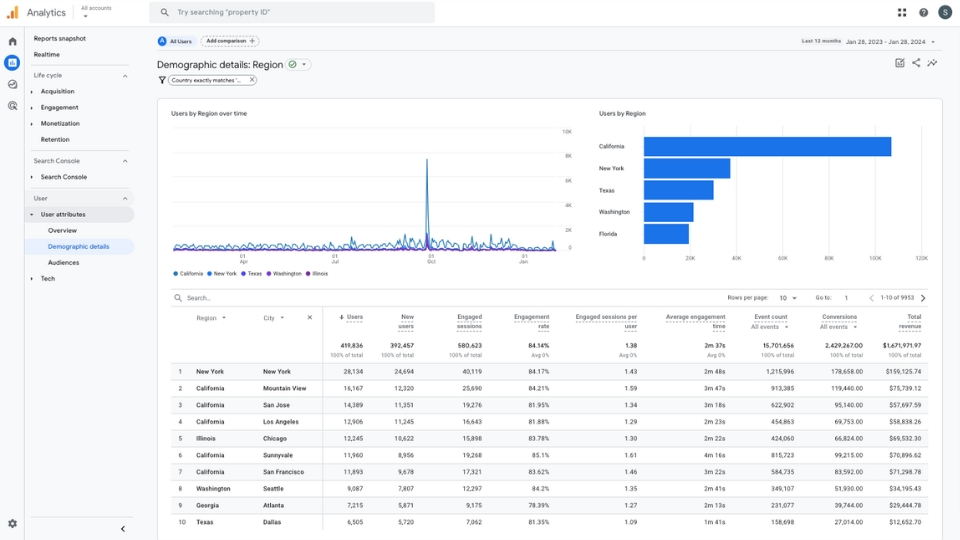 Gebruikersrapporten Google Analytics regio en stad