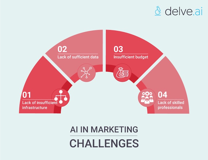 AI in marketing challenges