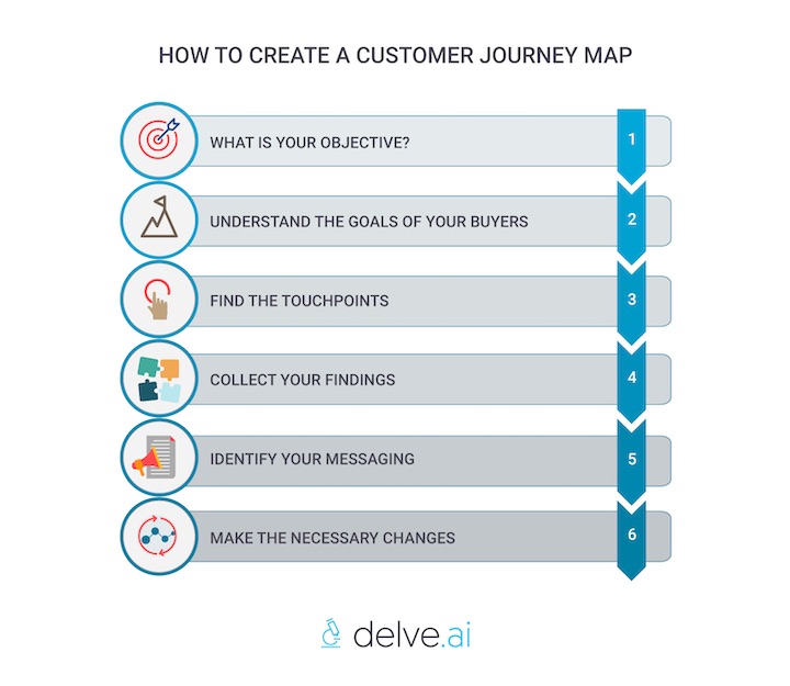 How to create a customer journey map
