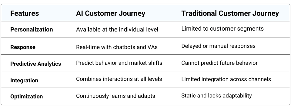 Jornada do cliente de IA vs jornada do cliente tradicional