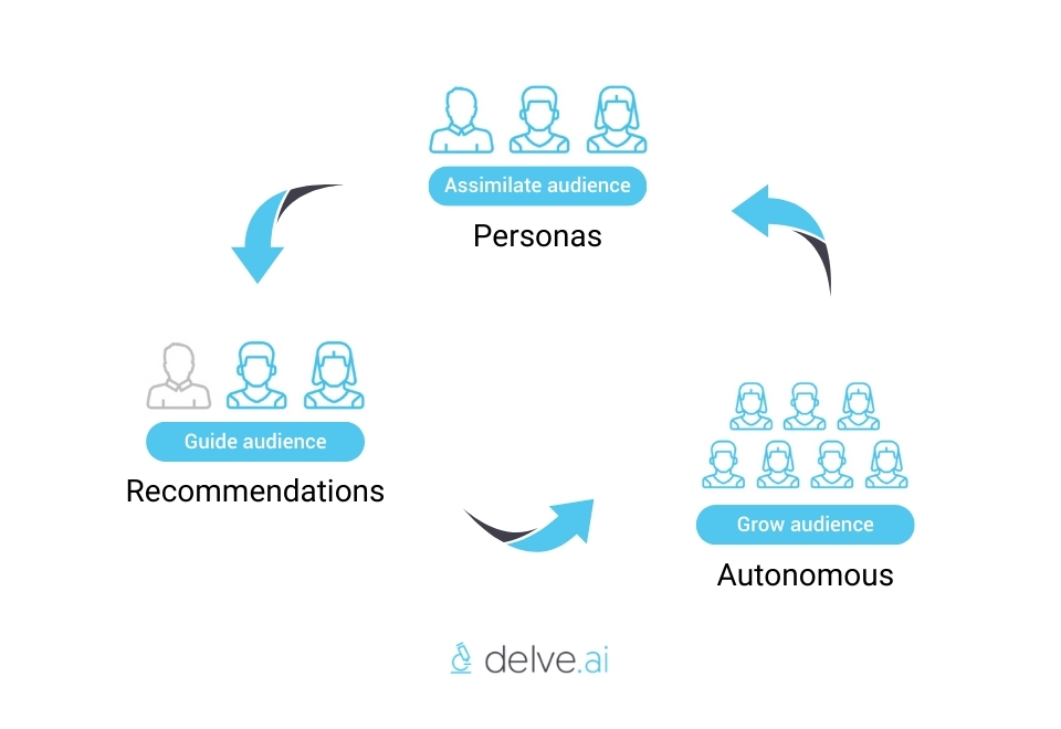 Cyclic nature of autonomous marketing