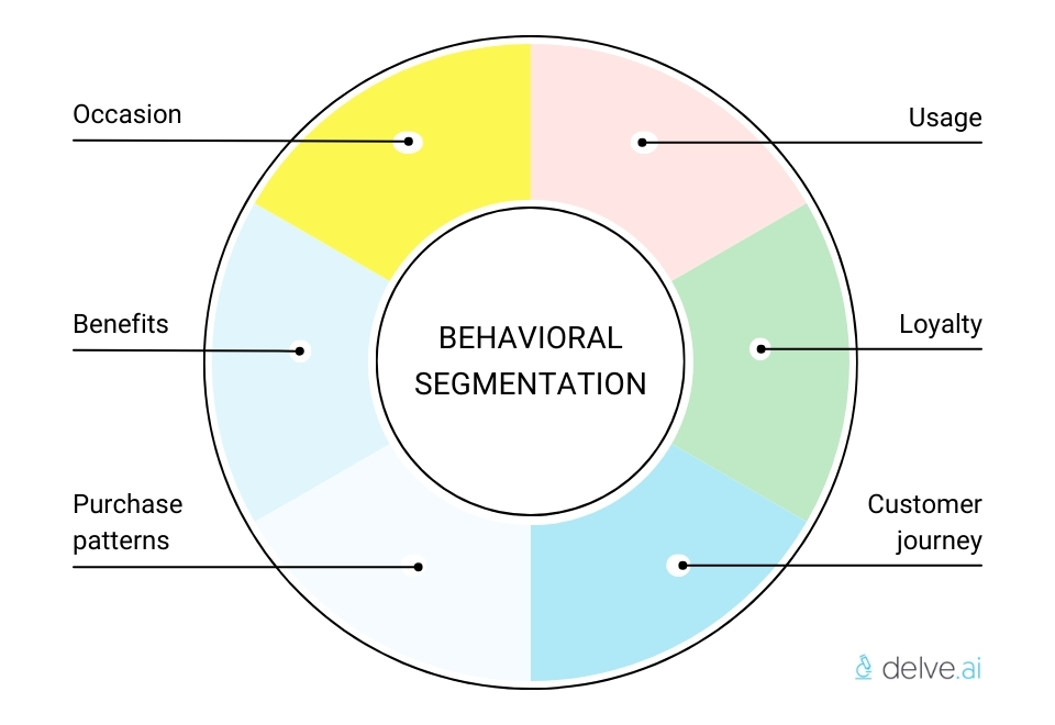 Behavioral segmentation