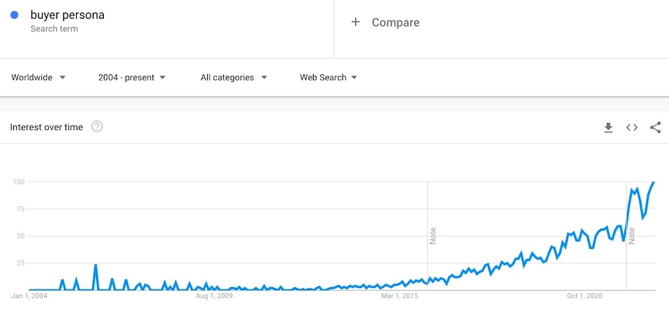 Buyer persona google trends