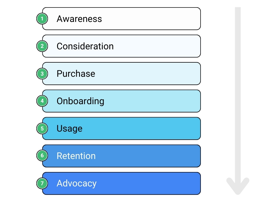 Customer journey stages