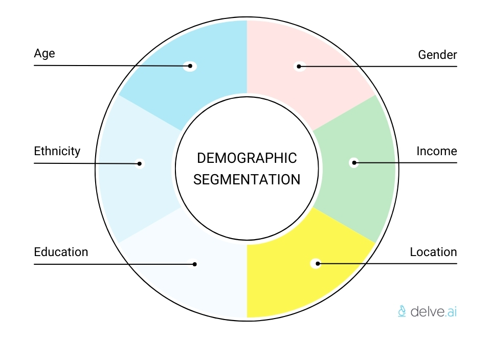 Demographic segmentation