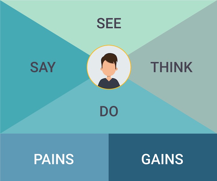 Empathy mapping