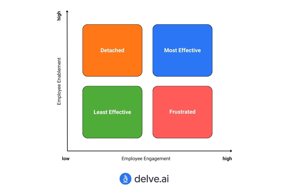 employee engagement and enablement graph