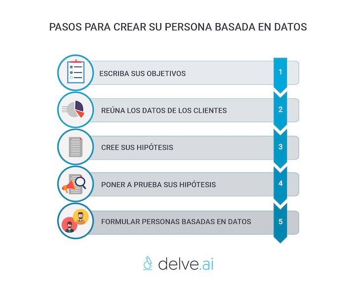 pasos para crear su persona basada en datos