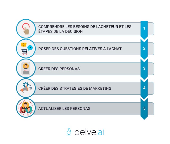 Étapes pour créer des personas d'acheteurs B2B