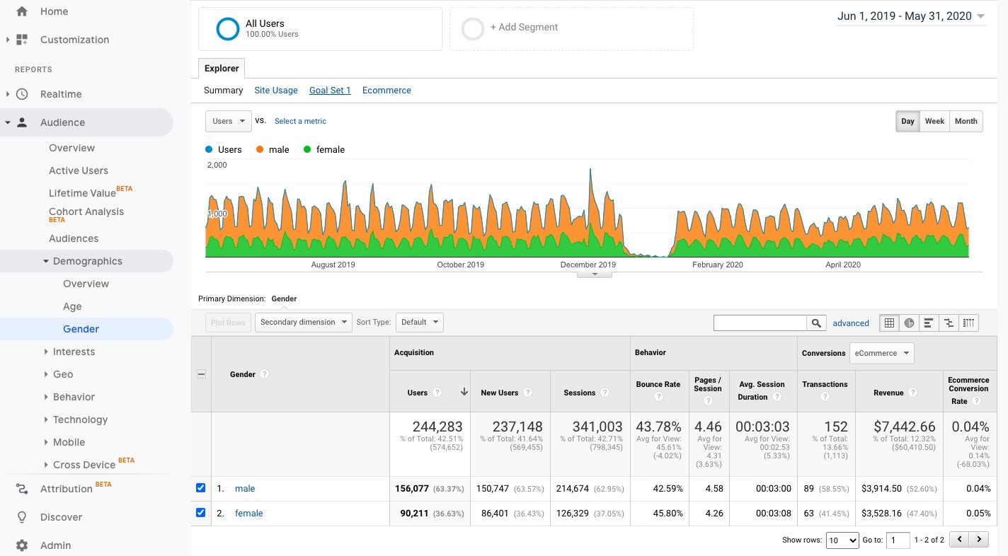 Rapport de sexe sur les données démographiques de Google Analytics