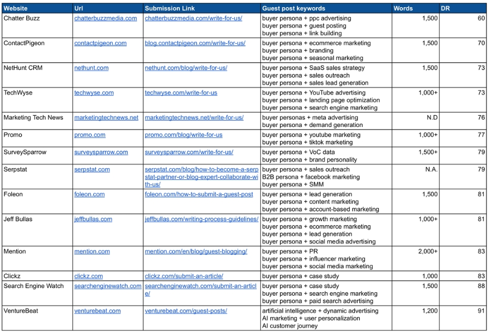 guest posting strategy manual