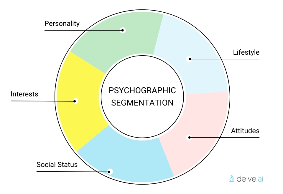 Psychographic segmentation