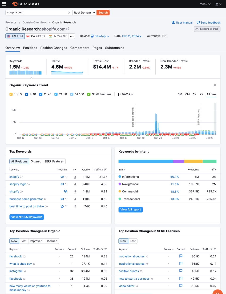 SEMrush organic keywords