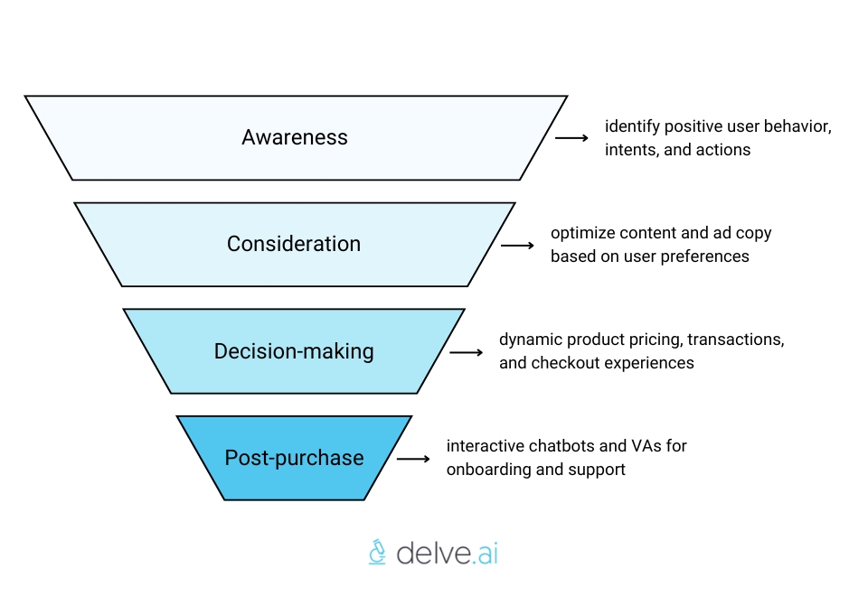 AI customer journeys boost customer experiences