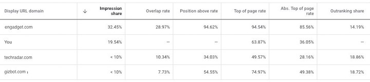 How to check competitor keywords