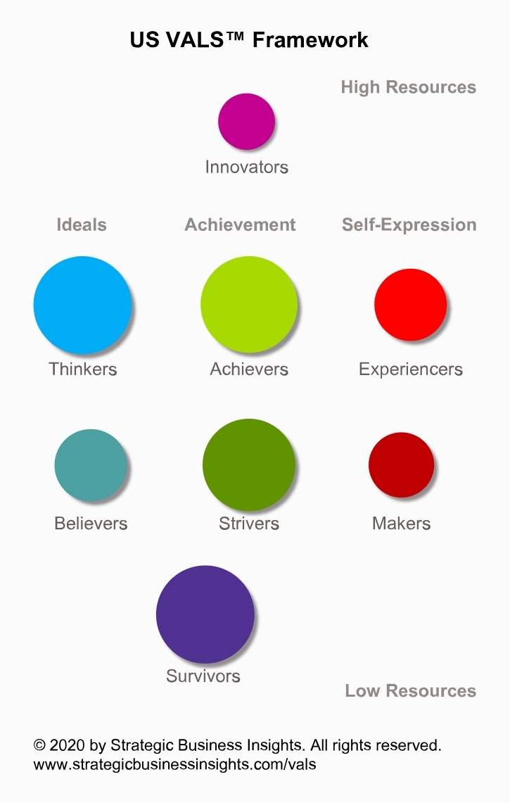 VALS framework