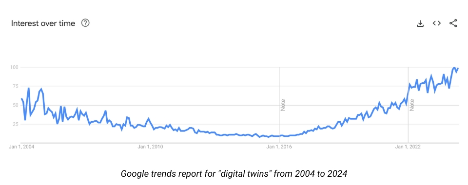 digital twins google trends report