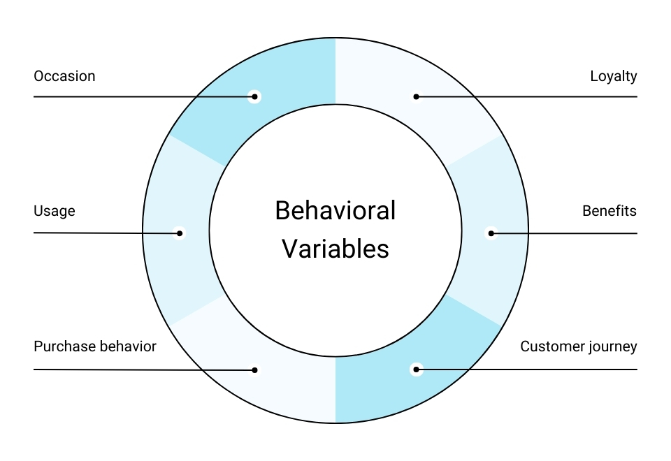 Behavioral segmentation variables