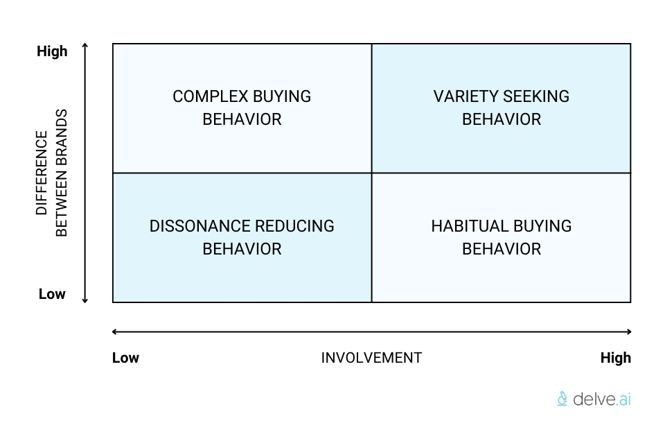 Purchase behavior model