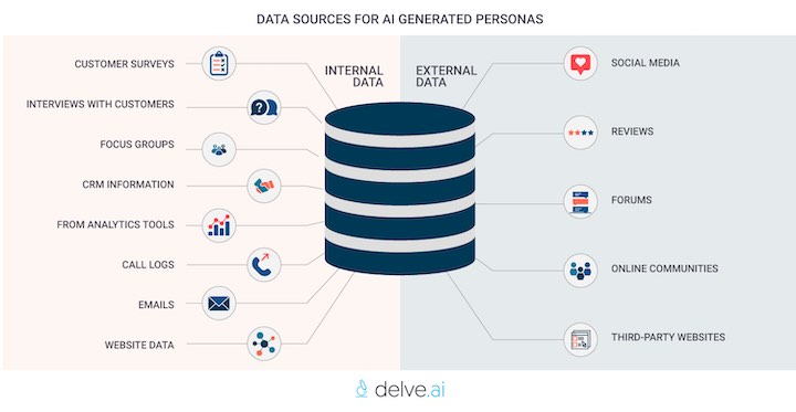 data sources for AI generated persona