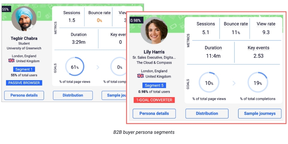 B2B Buyer Persona segments